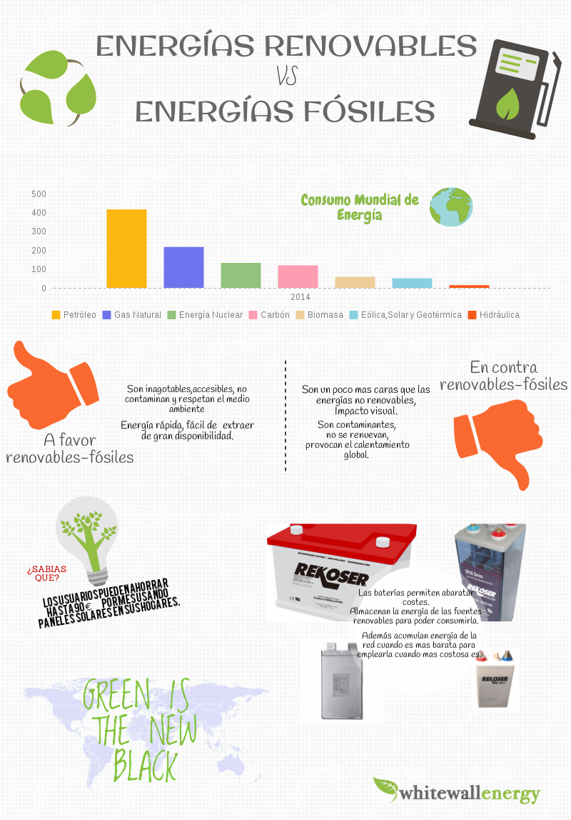 Energías Renovables vs Energías Fósiles