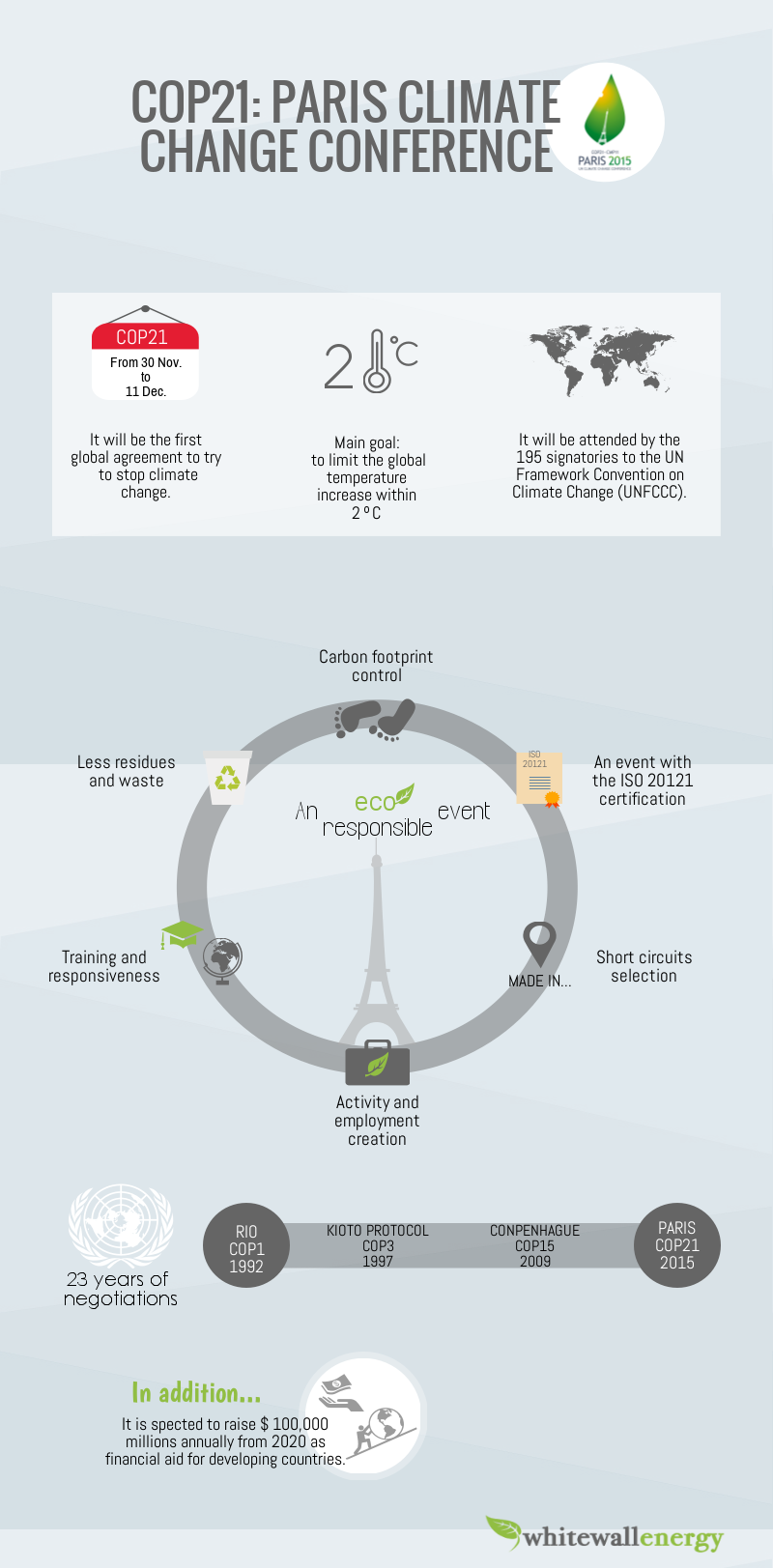 Infographic - COP21: Paris Climate Change Conference